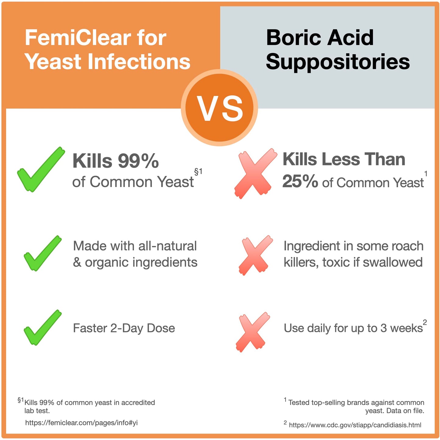 FemiClear 1-Day Dose Yeast Infection | Yeast Infection Relief | Homeopathic Solution FemiClearBuy Supplements Australia