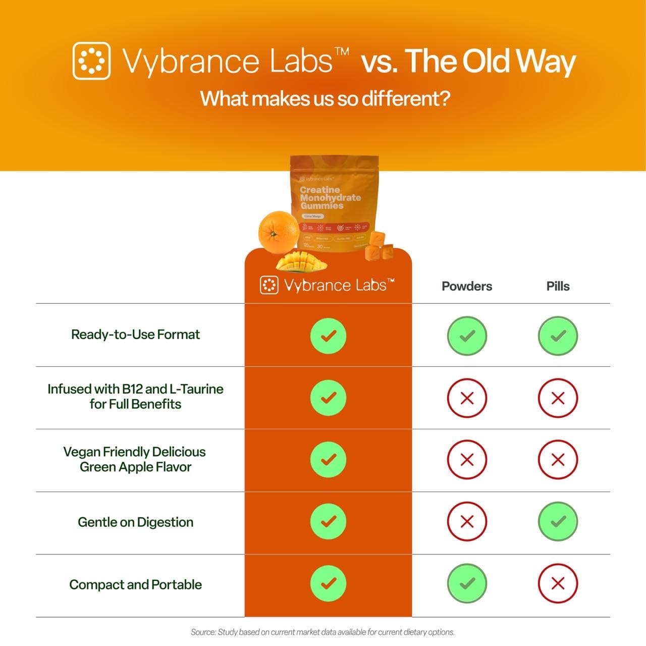 VYBRANCE LABS Creapure Creatine Gummies 5g + Taurine & B12 - Sugar-Free, Vegan, Gluten-Free - Citrus Mango - 120 Count (30 Servings) for Strength, Energy & Focus VYBRANCE LABSBuy Supplements Australia