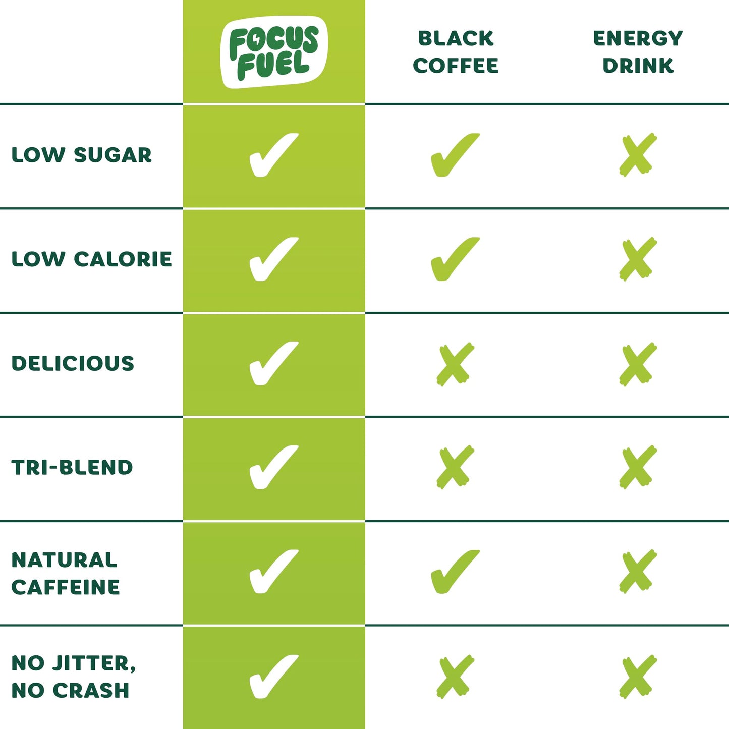 FocusFuel Energy Chews – Green Apple Flavor (15 Servings) – 100mg Caffeine + B12, Magnesium, Alpha GPC – Boost Focus & Energy – No Crash or Jitters FocusFuelBuy Supplements Australia