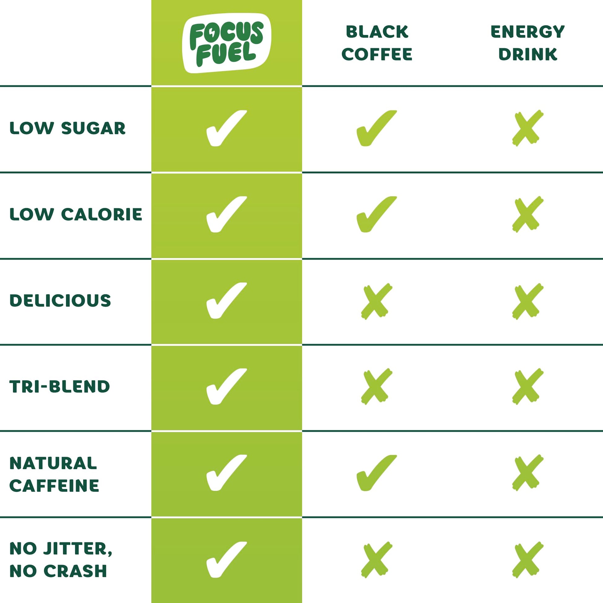 FocusFuel Energy Chews – Green Apple Flavor (15 Servings) – 100mg Caffeine + B12, Magnesium, Alpha GPC – Boost Focus & Energy – No Crash or Jitters FocusFuelBuy Supplements Australia