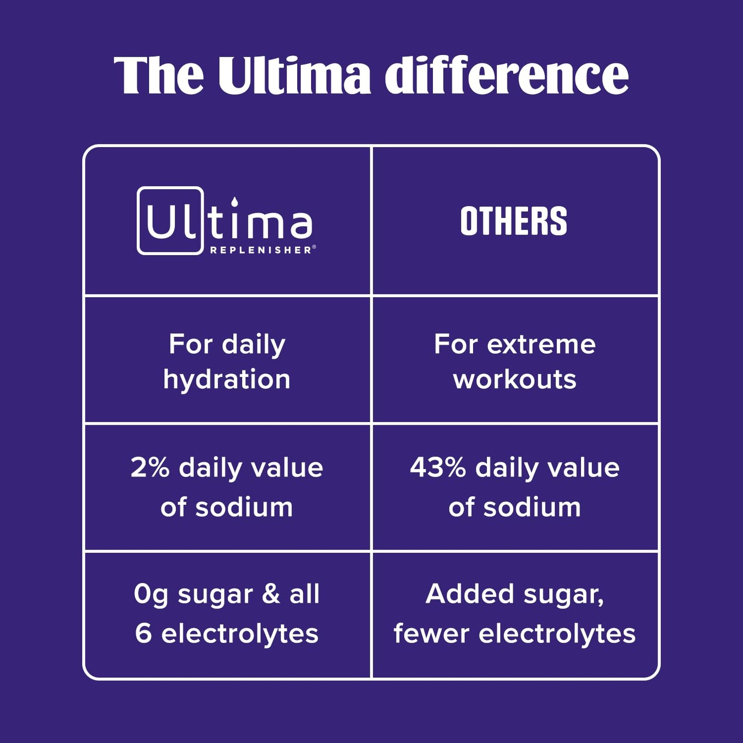 Ultima Replenisher Daily Focus Supplement & Electrolytes Powder - Acai Blueberry, 14 Stickpacks - Hydration Packets, 60mg Caffeine from Green Tea Extract & L-Theanine