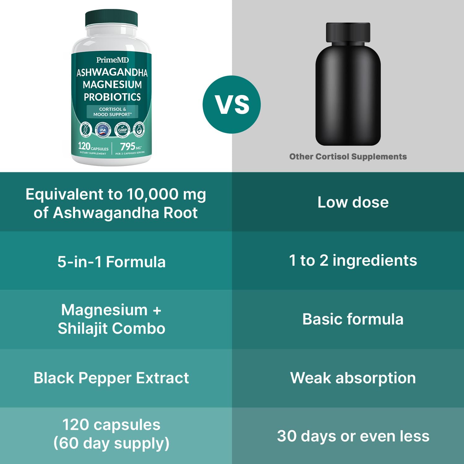 5-in-1 Cortisol Supplement for Women and Men with Ashwagandha for Calmness, Focus, and Adrenal Support Supplements with Shilajit Extract, Magnesium Glycinate, Probiotics (120 ct) (Pack of 1) PrimeMDBuy Supplements Australia