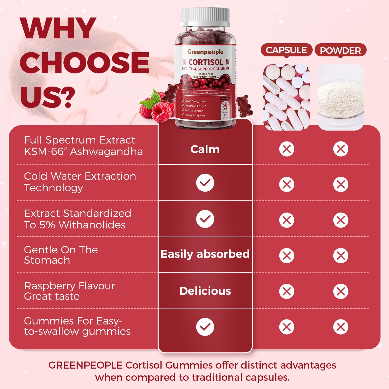 GREENPEOPLE Cortisol Supplements for Women & Men - Cortisol Reducer Detox Manager w/KSM-66 Ashwagandha/Magnesium/L-theanine/GABA/Vitamin B6 for Mood/Sleep/Stress Relief 60 CT Raspberry Flavor Gummies GREENPEOPLEBuy Supplements Australia