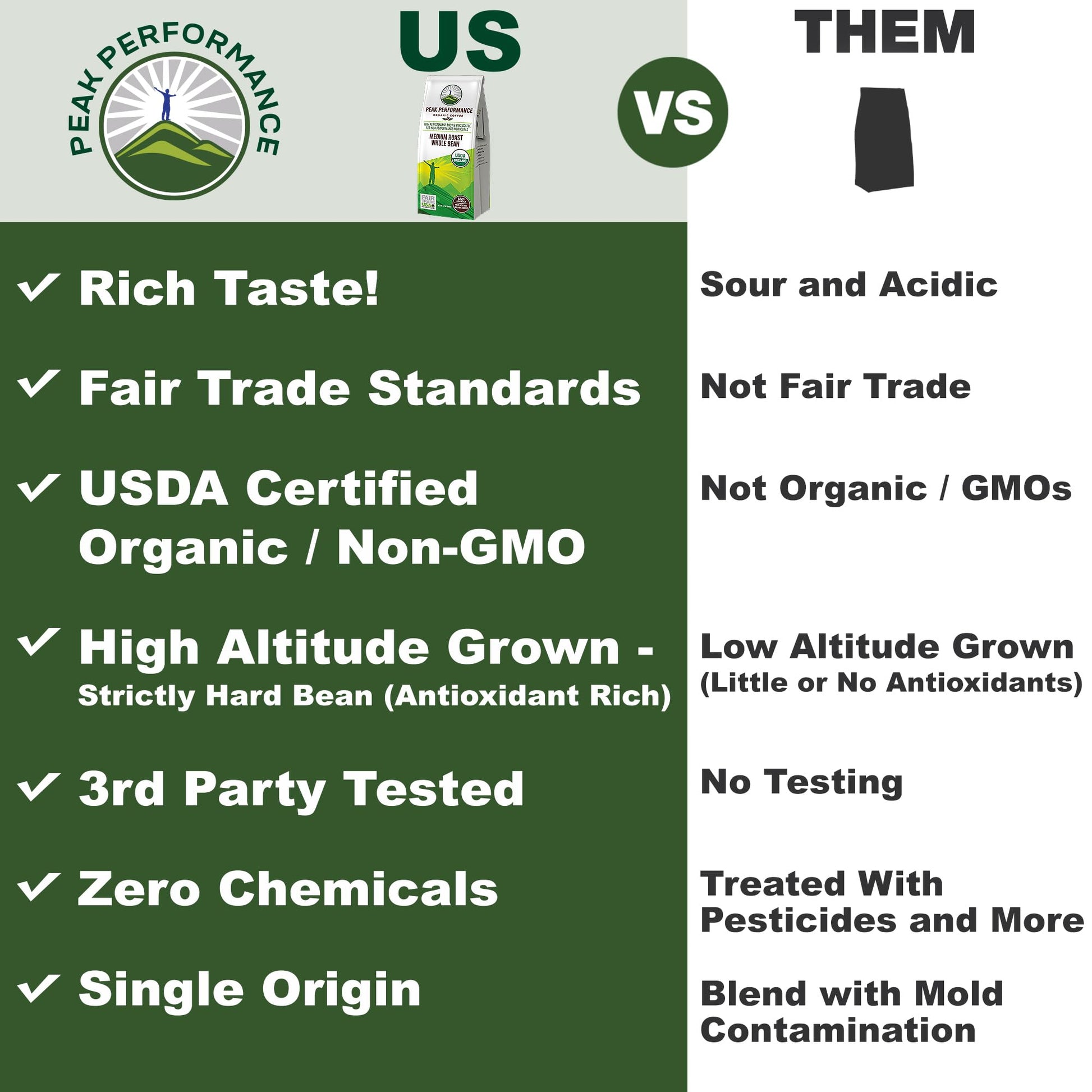 Peak Performance High Altitude Organic Coffee - Fair Trade, Low Acid, Non GMO, and Beans Full of Antioxidants - Medium Roast Smooth Tasting USDA Certified Organic Whole Bean Coffee Bag 12 oz Peak PerformanceBuy Supplements Australia