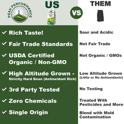 Peak Performance High Altitude Organic Coffee - Fair Trade, Low Acid, Non GMO, and Beans Full of Antioxidants - Medium Roast Smooth Tasting USDA Certified Organic Ground Coffee Bag 12 oz Peak PerformanceBuy Supplements Australia