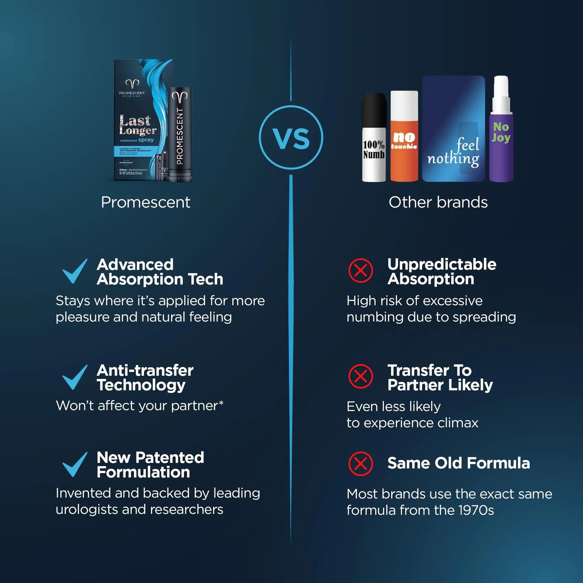 Promescent Desensitizing Delay Spray for Men Clinically Proven to Help You Last Longer in Bed - Better Maximized Sensation + Prolonged Climax for Him,7.4ml Promescent buy supplements Au