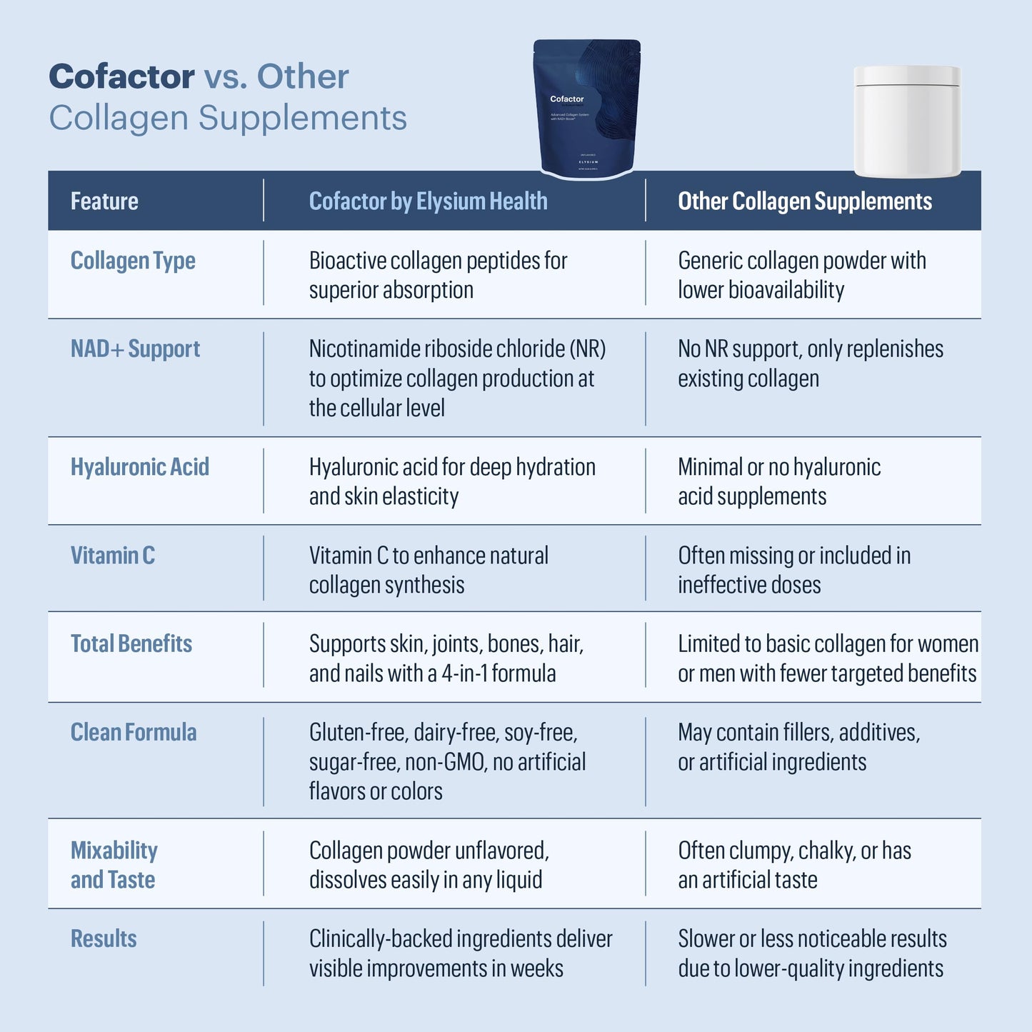 ELYSIUM Cofactor – 4-in-1 Collagen Peptides Powder w/NAD+, Hyaluronic Acid & Vitamin C for Skin, Hair, Nails, Joints & Cellular Health, Collagen Supplements for Men & Women – Unflavored, 28 Servings ELYSIUMBuy Supplements Australia