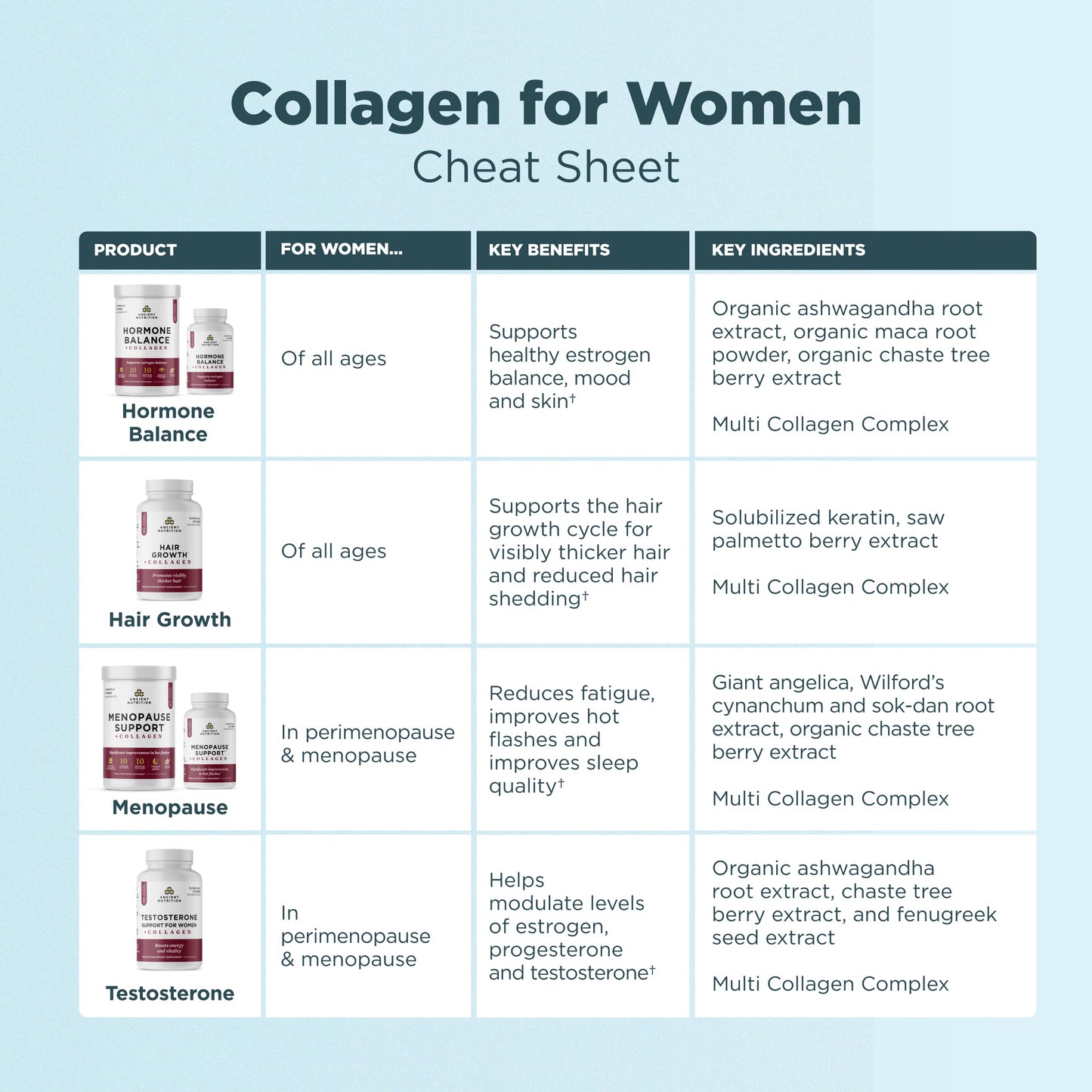 Ancient Nutrition Menopause Support + Collagen Supplement, Hydrolyzed Collagen Peptides, Key Clinically Validated Superfoods, Significant Improvement in Hot Flashes and Sleep Quality, 60 Capsules Ancient NutritionBuy Supplements Australia